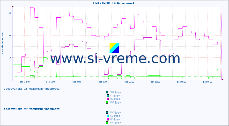 POVPREČJE :: * MINIMUM * & Novo mesto :: SO2 | CO | O3 | NO2 :: zadnja dva dni / 5 minut.