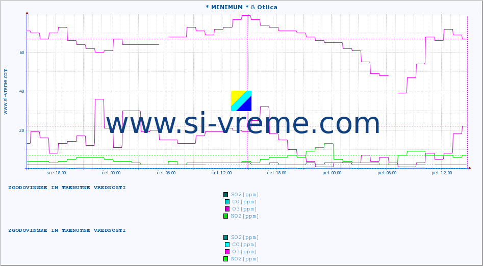 POVPREČJE :: * MINIMUM * & Otlica :: SO2 | CO | O3 | NO2 :: zadnja dva dni / 5 minut.