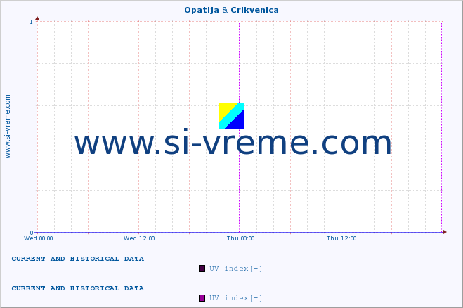  :: Opatija & Crikvenica :: UV index :: last two days / 5 minutes.