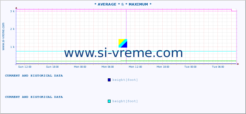  :: * AVERAGE * & * MAXIMUM * :: height |  |  :: last two days / 5 minutes.