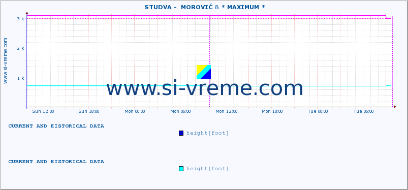  ::  STUDVA -  MOROVIĆ & * MAXIMUM * :: height |  |  :: last two days / 5 minutes.