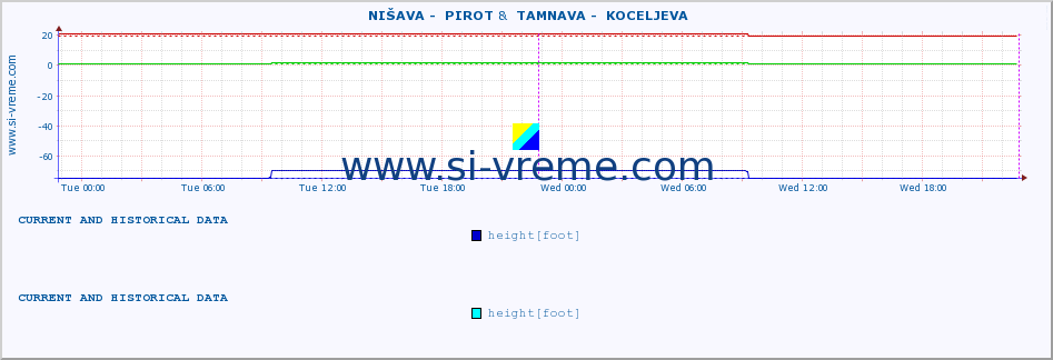  ::  NIŠAVA -  PIROT &  TAMNAVA -  KOCELJEVA :: height |  |  :: last two days / 5 minutes.