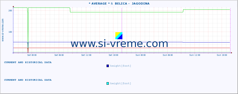  :: * AVERAGE * &  BELICA -  JAGODINA :: height |  |  :: last two days / 5 minutes.