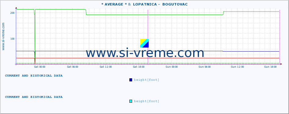  :: * AVERAGE * &  LOPATNICA -  BOGUTOVAC :: height |  |  :: last two days / 5 minutes.