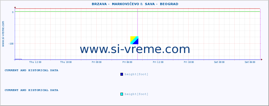  ::  BRZAVA -  MARKOVIĆEVO &  SAVA -  BEOGRAD :: height |  |  :: last two days / 5 minutes.