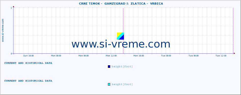  ::  CRNI TIMOK -  GAMZIGRAD &  ZLATICA -  VRBICA :: height |  |  :: last two days / 5 minutes.