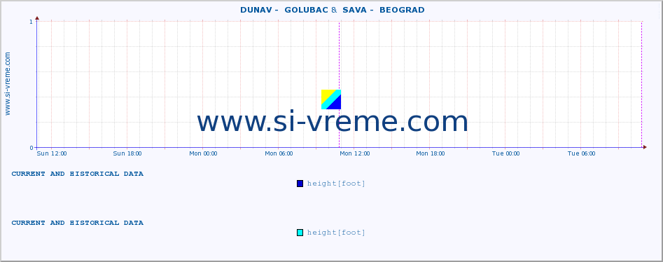  ::  DUNAV -  GOLUBAC &  SAVA -  BEOGRAD :: height |  |  :: last two days / 5 minutes.