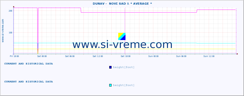  ::  DUNAV -  NOVI SAD & * AVERAGE * :: height |  |  :: last two days / 5 minutes.