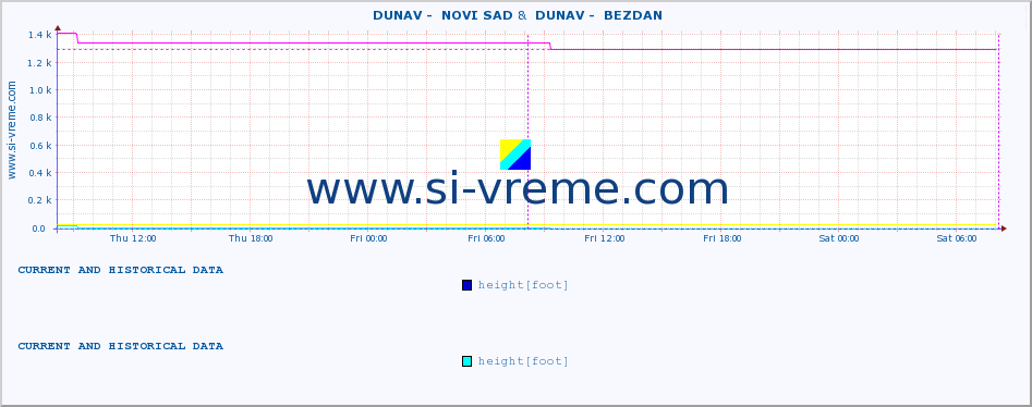  ::  DUNAV -  NOVI SAD &  DUNAV -  BEZDAN :: height |  |  :: last two days / 5 minutes.