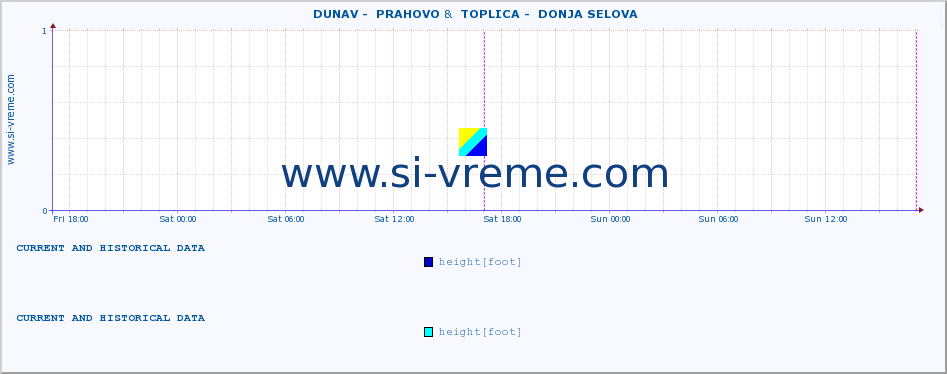  ::  DUNAV -  PRAHOVO &  TOPLICA -  DONJA SELOVA :: height |  |  :: last two days / 5 minutes.