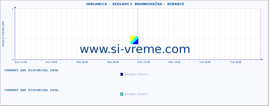  ::  JABLANICA -  SEDLARI &  BRANKOVAČKA -  RIBARCE :: height |  |  :: last two days / 5 minutes.