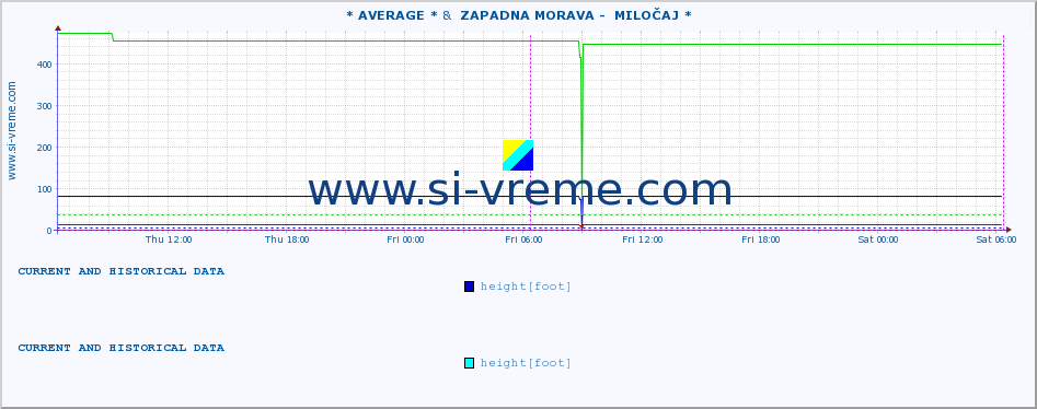  ::  JERMA -  STRAZIMIROVCI &  ZAPADNA MORAVA -  MILOČAJ * :: height |  |  :: last two days / 5 minutes.