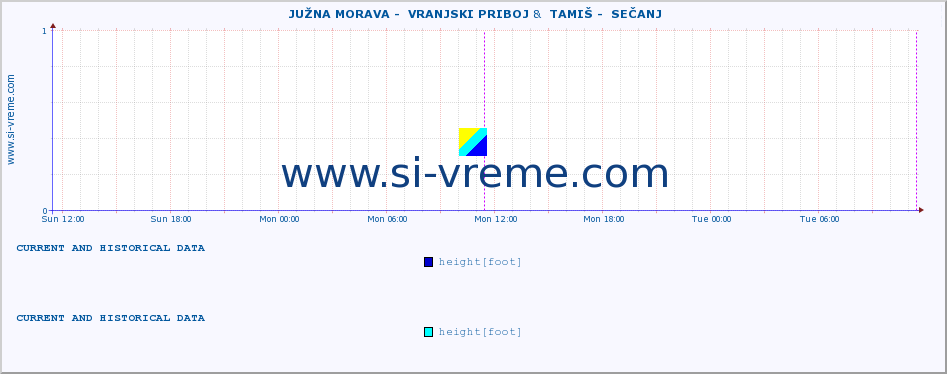  ::  JUŽNA MORAVA -  VRANJSKI PRIBOJ &  TAMIŠ -  SEČANJ :: height |  |  :: last two days / 5 minutes.