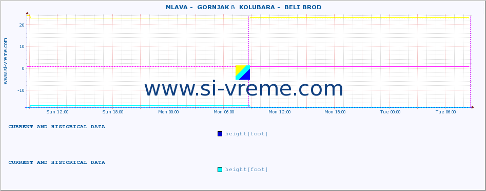  ::  MLAVA -  GORNJAK &  KOLUBARA -  BELI BROD :: height |  |  :: last two days / 5 minutes.