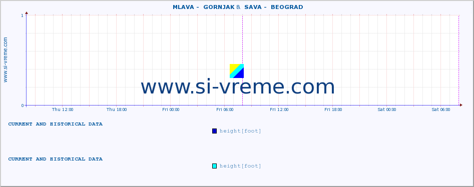  ::  MLAVA -  GORNJAK &  SAVA -  BEOGRAD :: height |  |  :: last two days / 5 minutes.