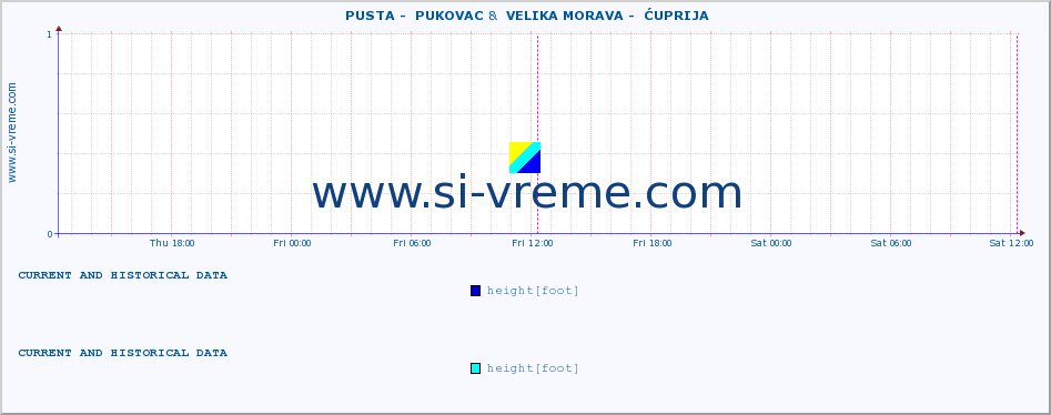  ::  PUSTA -  PUKOVAC &  VELIKA MORAVA -  ĆUPRIJA :: height |  |  :: last two days / 5 minutes.