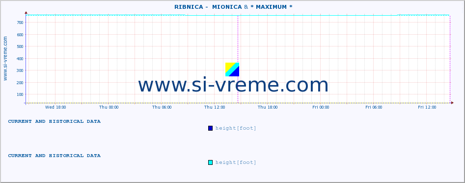  ::  RIBNICA -  MIONICA & * MAXIMUM * :: height |  |  :: last two days / 5 minutes.