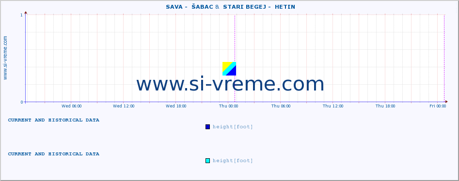  ::  SAVA -  ŠABAC &  STARI BEGEJ -  HETIN :: height |  |  :: last two days / 5 minutes.