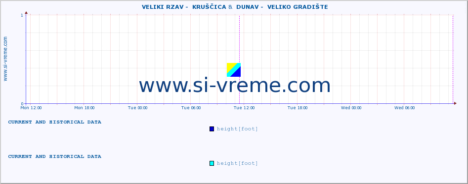  ::  VELIKI RZAV -  KRUŠČICA &  DUNAV -  VELIKO GRADIŠTE :: height |  |  :: last two days / 5 minutes.