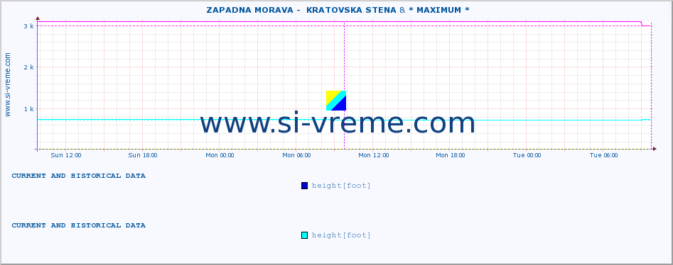  ::  ZAPADNA MORAVA -  KRATOVSKA STENA & * MAXIMUM * :: height |  |  :: last two days / 5 minutes.