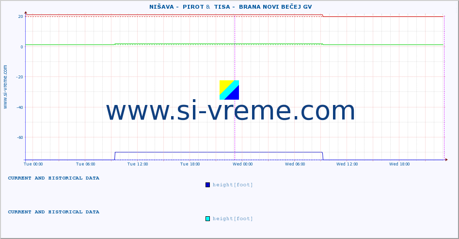  ::  NIŠAVA -  PIROT &  TISA -  BRANA NOVI BEČEJ GV :: height |  |  :: last two days / 5 minutes.