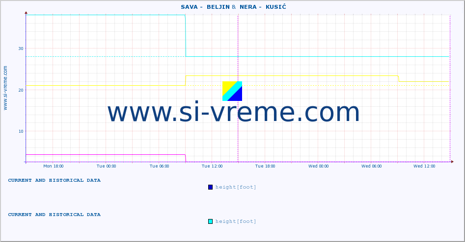  ::  SAVA -  BELJIN &  NERA -  KUSIĆ :: height |  |  :: last two days / 5 minutes.