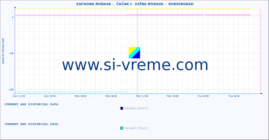  ::  ZAPADNA MORAVA -  ČAČAK &  JUŽNA MORAVA -  KORVINGRAD :: height |  |  :: last two days / 5 minutes.