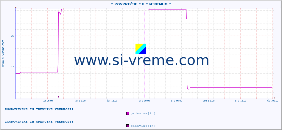 POVPREČJE :: * POVPREČJE * & * MINIMUM * :: padavine :: zadnja dva dni / 5 minut.