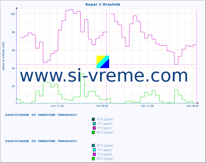 POVPREČJE :: Koper & Hrastnik :: SO2 | CO | O3 | NO2 :: zadnja dva dni / 5 minut.