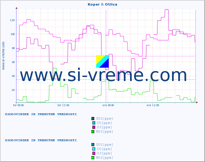 POVPREČJE :: Koper & Otlica :: SO2 | CO | O3 | NO2 :: zadnja dva dni / 5 minut.