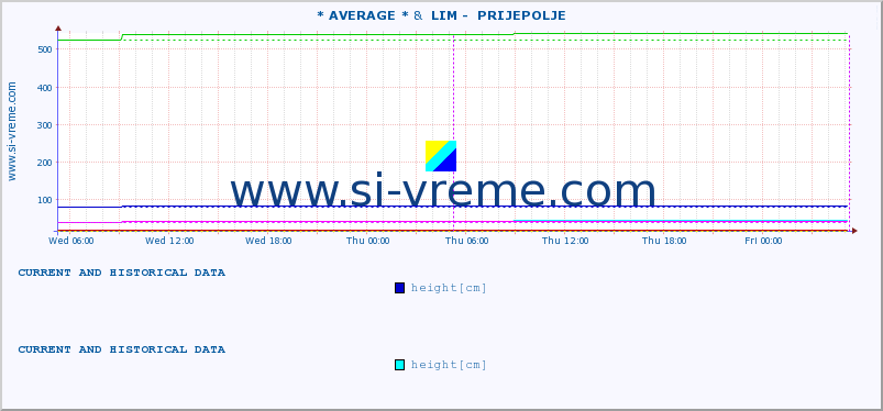  :: * AVERAGE * &  LIM -  PRIJEPOLJE :: height |  |  :: last two days / 5 minutes.