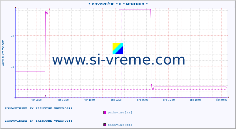 POVPREČJE :: * POVPREČJE * & * MINIMUM * :: padavine :: zadnja dva dni / 5 minut.