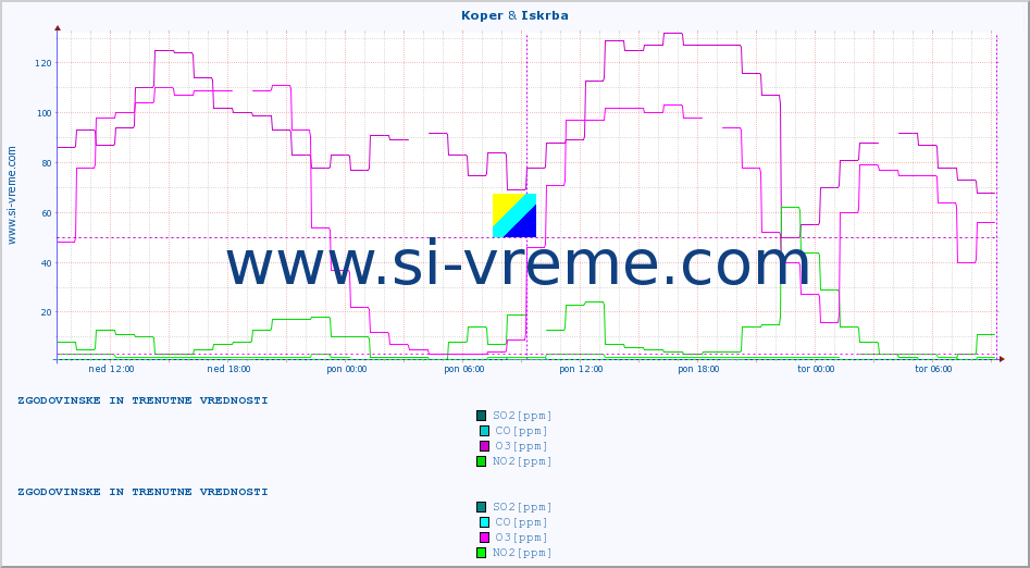 POVPREČJE :: Koper & Iskrba :: SO2 | CO | O3 | NO2 :: zadnja dva dni / 5 minut.