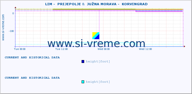  ::  LIM -  PRIJEPOLJE &  JUŽNA MORAVA -  KORVINGRAD :: height |  |  :: last two days / 5 minutes.