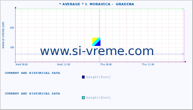  :: * AVERAGE * &  MORAVICA -  GRADINA :: height |  |  :: last two days / 5 minutes.