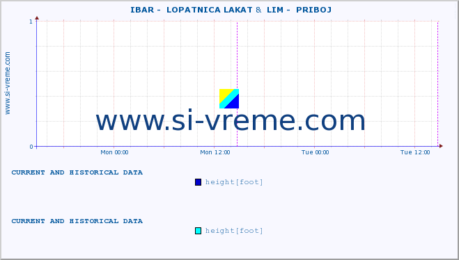  ::  IBAR -  LOPATNICA LAKAT &  LIM -  PRIBOJ :: height |  |  :: last two days / 5 minutes.