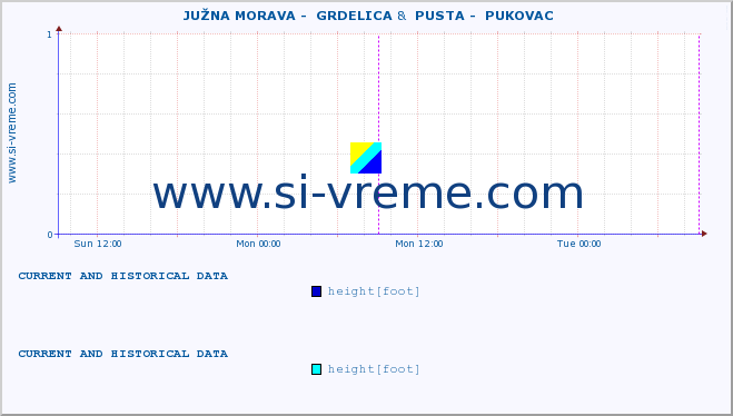  ::  JUŽNA MORAVA -  GRDELICA &  PUSTA -  PUKOVAC :: height |  |  :: last two days / 5 minutes.