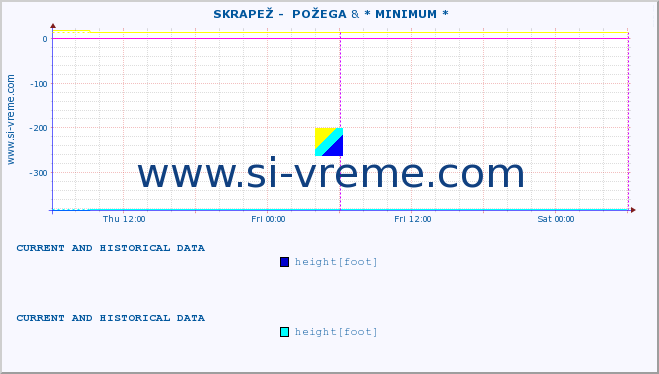  ::  SKRAPEŽ -  POŽEGA & * MINIMUM* :: height |  |  :: last two days / 5 minutes.