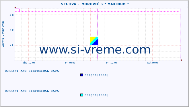  ::  STUDVA -  MOROVIĆ & * MAXIMUM * :: height |  |  :: last two days / 5 minutes.