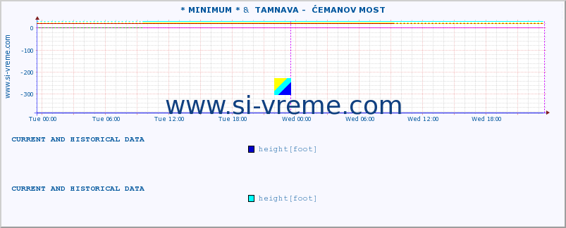  :: * MINIMUM* &  TAMNAVA -  ĆEMANOV MOST :: height |  |  :: last two days / 5 minutes.