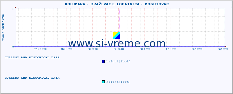  ::  KOLUBARA -  DRAŽEVAC &  LOPATNICA -  BOGUTOVAC :: height |  |  :: last two days / 5 minutes.