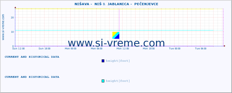  ::  NIŠAVA -  NIŠ &  JABLANICA -  PEČENJEVCE :: height |  |  :: last two days / 5 minutes.