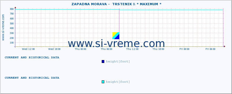  ::  ZAPADNA MORAVA -  TRSTENIK & * MAXIMUM * :: height |  |  :: last two days / 5 minutes.