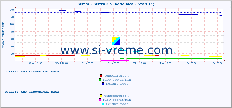  :: Bistra - Bistra & Suhodolnica - Stari trg :: temperature | flow | height :: last two days / 5 minutes.