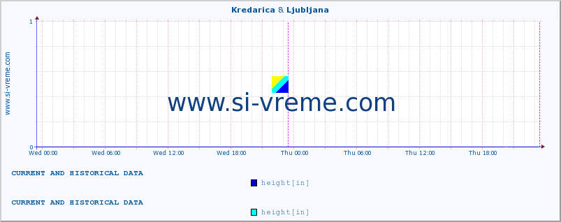  :: Kredarica & Ljubljana :: height :: last two days / 5 minutes.