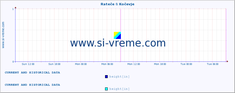  :: Rateče & Kočevje :: height :: last two days / 5 minutes.