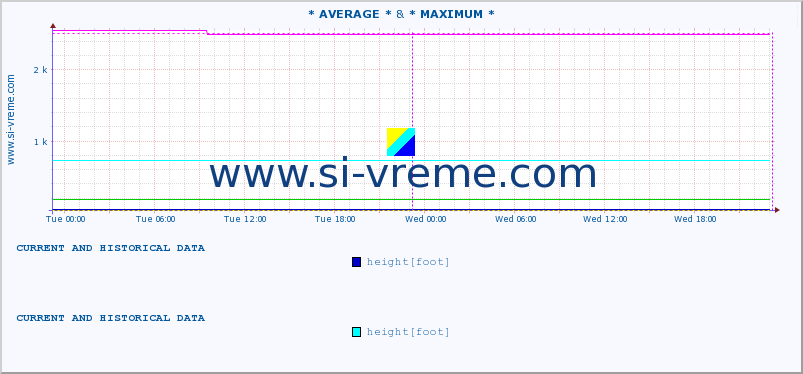  :: * AVERAGE * & * MAXIMUM * :: height |  |  :: last two days / 5 minutes.