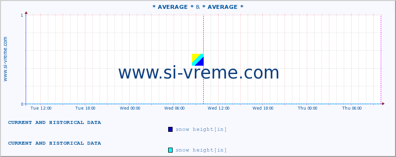  :: * AVERAGE * & * AVERAGE * :: snow height :: last two days / 5 minutes.