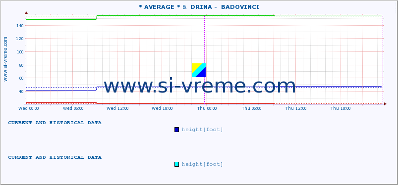  :: * AVERAGE * &  DRINA -  BADOVINCI :: height |  |  :: last two days / 5 minutes.