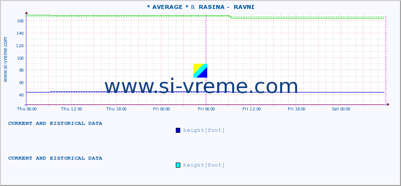  :: * AVERAGE * &  RASINA -  RAVNI :: height |  |  :: last two days / 5 minutes.